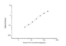 Novus Biologicals™ Mouse Complement Factor H ELISA Kit (Colorimetric)